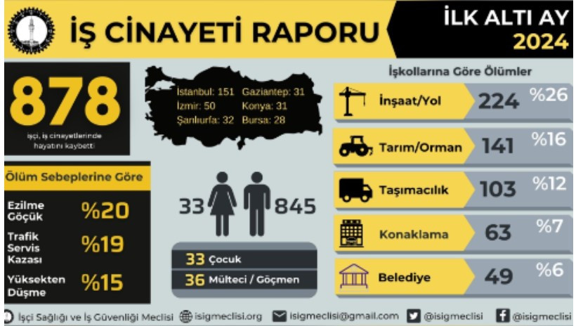 İSİG Meclisi İş Cinayeti Raporu'nda İzmir detayı: 50 işçi hayatını kaybetti!